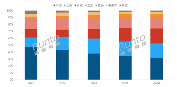 2200万台创史高 中国稳居全球第一九游会j9登陆2025年投影机将破